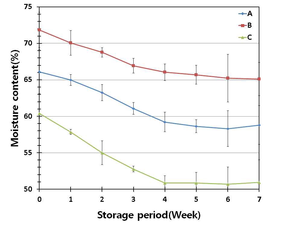 Fig. 10. Change in moisture content of the partially dried strawberry Albion fruit in the jam during storage at 4℃ (Refer to Table 1 for A, B and C).