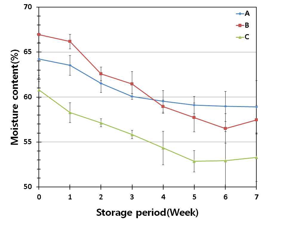 Fig. 11. Change in moisture content of the partially dried strawberry Albion fruit in the jam during storage at 20℃ (Refer to Table 1 for A, B and C).