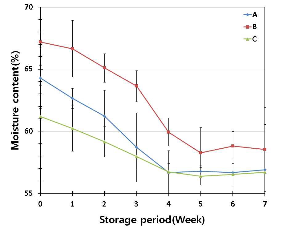 Fig. 12. Change in moisture content of the partially dried strawberry Albion fruit in the jam during storage at 40℃ (Refer to Table 1 for A, B and C).