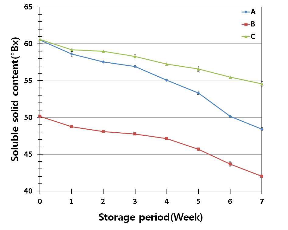 Fig. 13. Change in soluble solid content for strawberry Albion fruit in the jam during storage at 4℃ (Refer to Table 1 for A, B and C).