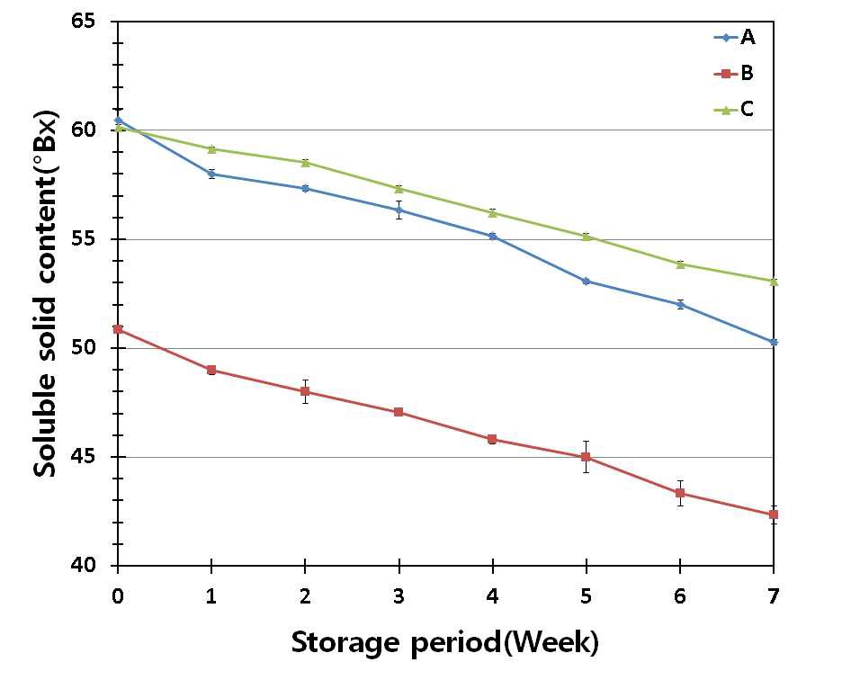 Fig. 14. Change in soluble solid content for strawberry Albion fruit in the jam during storage at 20℃ (Refer to Table 1 for A, B and C).