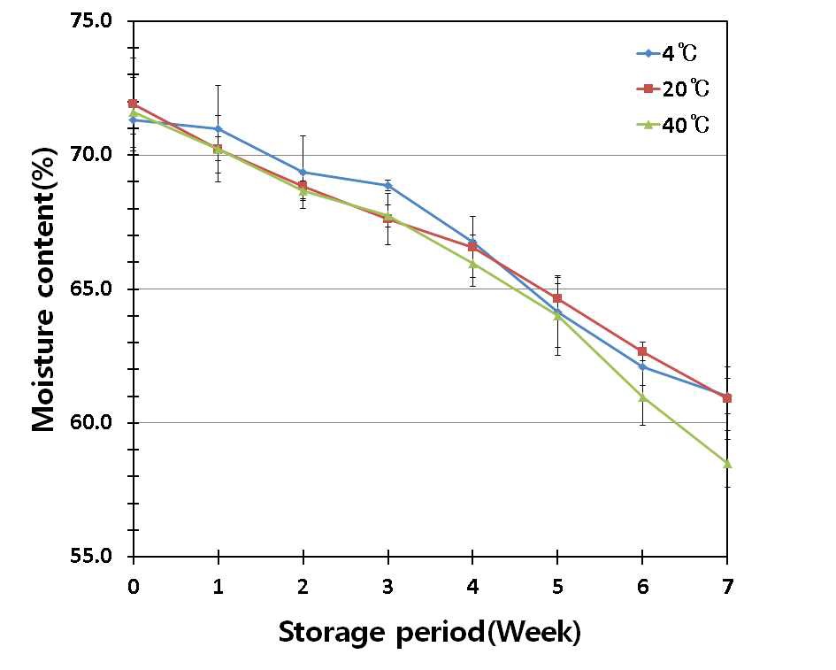 Fig. 16. Change in moisture content of the partially dried strawberry Albion fruit in the jam D during storage (Refer to Table 1 for D).