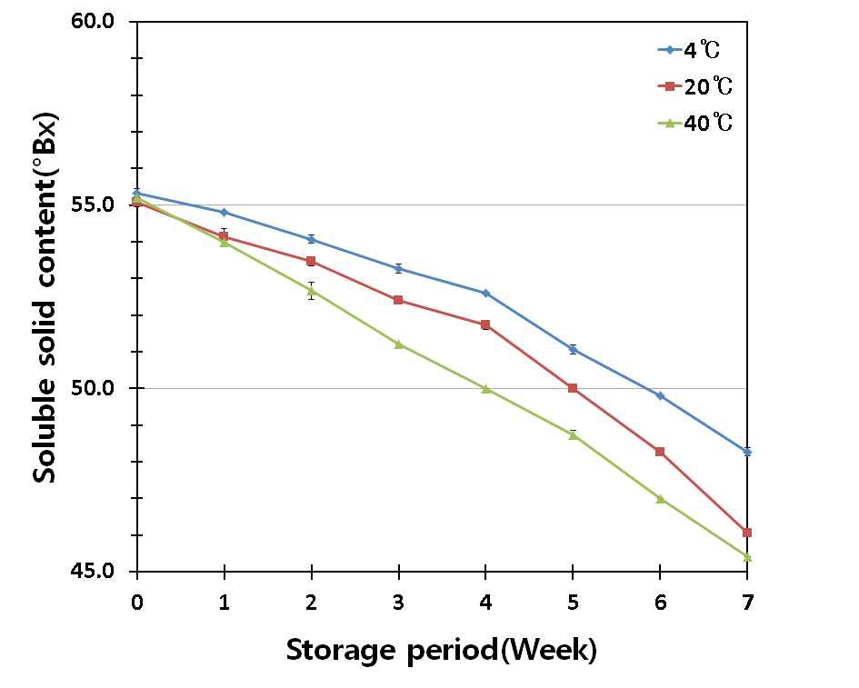 Fig. 17. Change in soluble solid content for the strawberry Albion fruit jam D during storage (Refer to Table 1 for D).