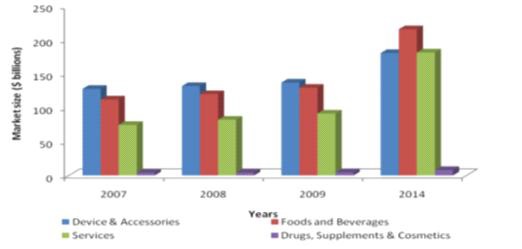 그림 9. 세계 다이어트 시장 규모 (출처: Global Weight Loss and Diet Management Market (2009~2014), Markets and Markets)