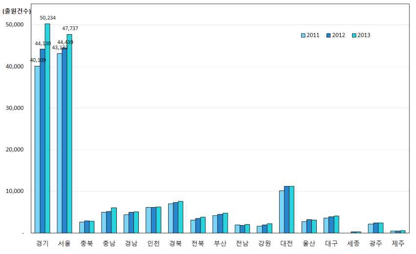 그림 11. 시도별 특허 출원건수