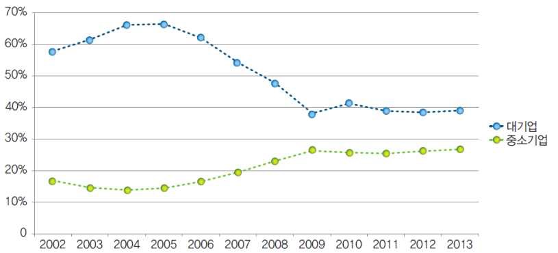 그림 13. 경기도의 연도별 대기업·중소기업 출원 현황