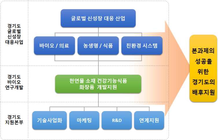 그림 18. 경기도의 본 사업 배후 지원 전략