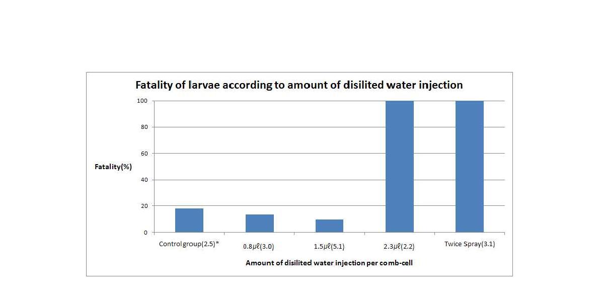 그림 222 Fatality of larvae according to amount of injection of distilled water * :Average age of experimental group