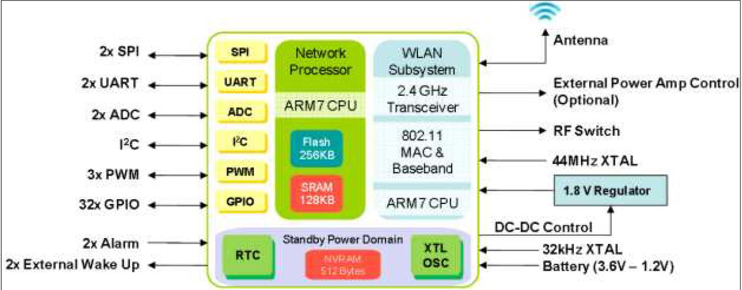 그림 4 WLAN(IEEE 802.11.b) 통합형 USN 노드 구성도