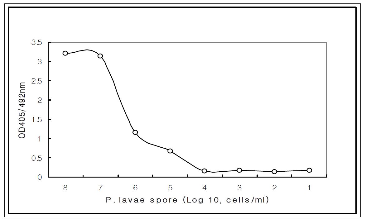 그림 18 Detection limit of sandwich ELISA for P. larvae spore antigen.