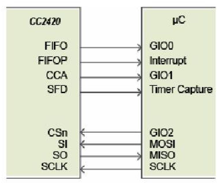 그림 64 Microcontroller interface example