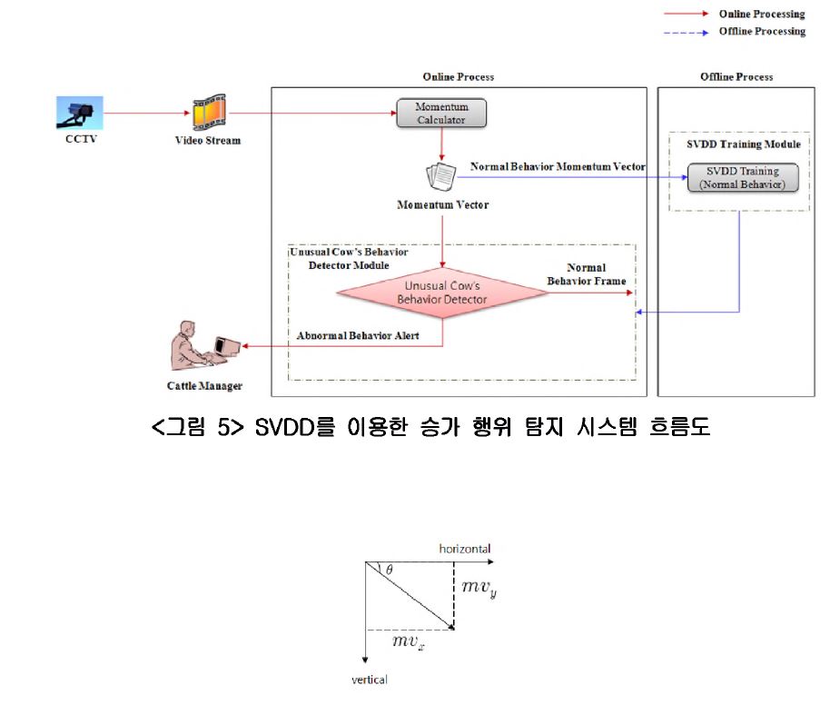 く그림 5> SVDD롤 이용한 승가 행위 탐지 시스템 흐름도