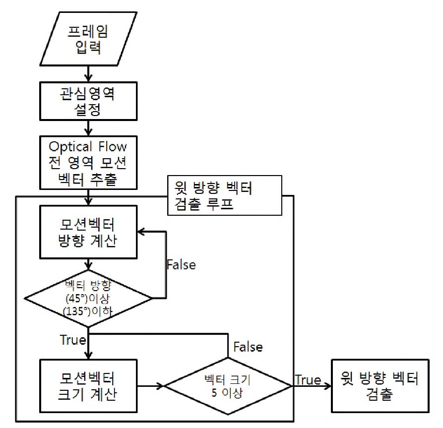 벡터 방향과 크기를 이용한 윗방향 벡터검출