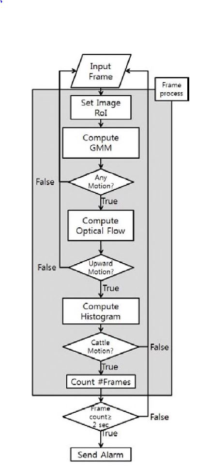 〈그림 15> Optical Flow 와 Gaussian M ixture Model, Histogram 을 이용한 승가 검줄