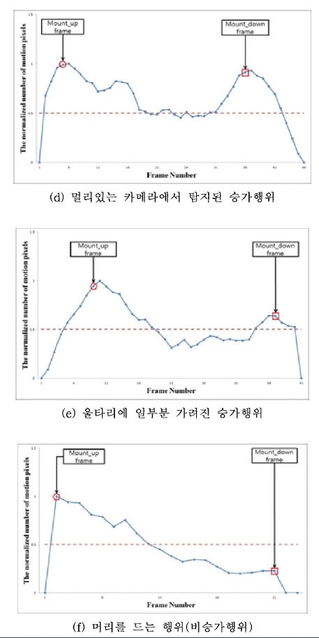 く그림 25〉일반적인 승가행위 및 비승가행위의 정규화 된 움직임 픽셀 수