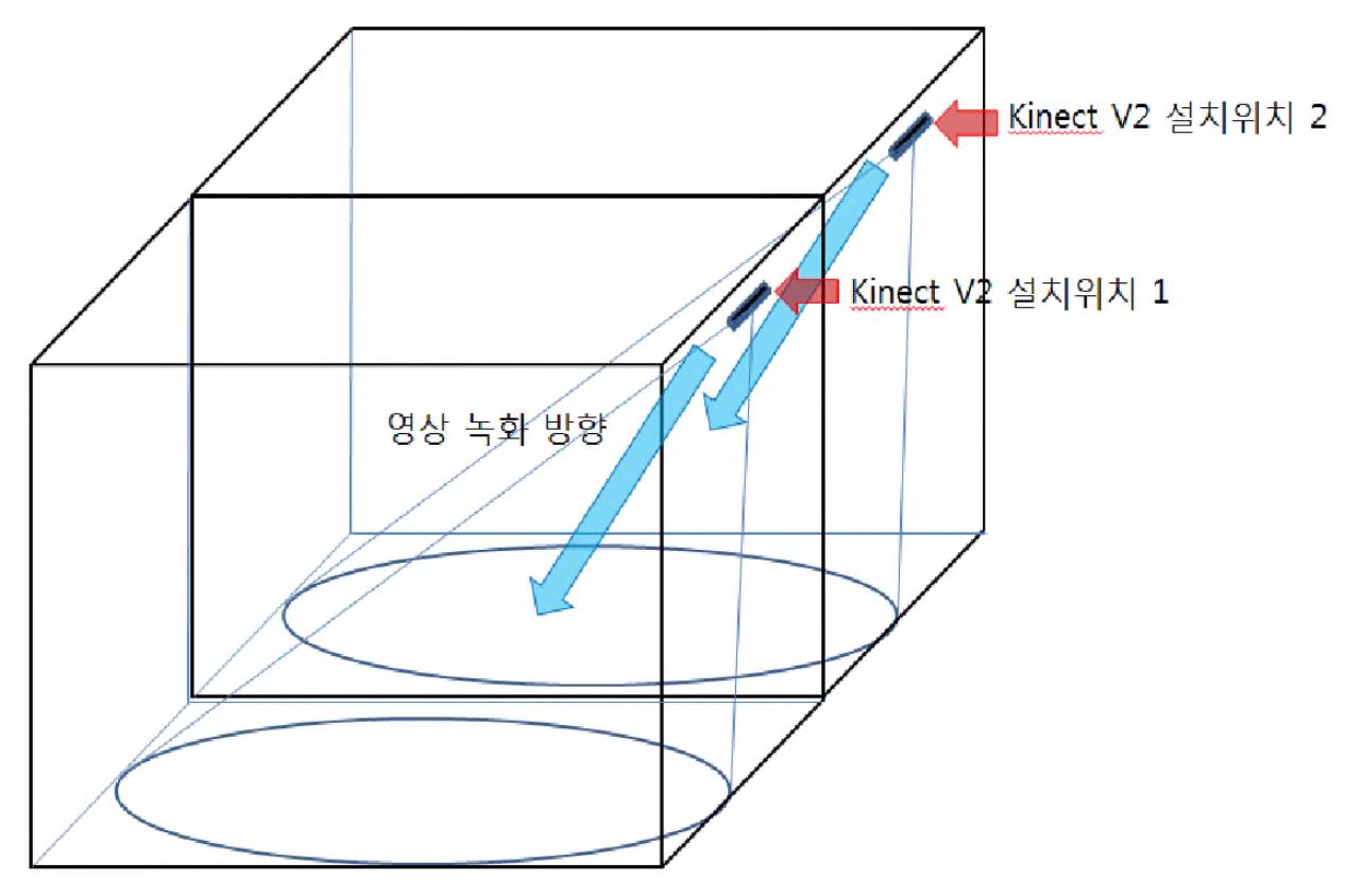 〈그 림 41〉Tilted-downward-view 형태의 다중 깊이 카메라