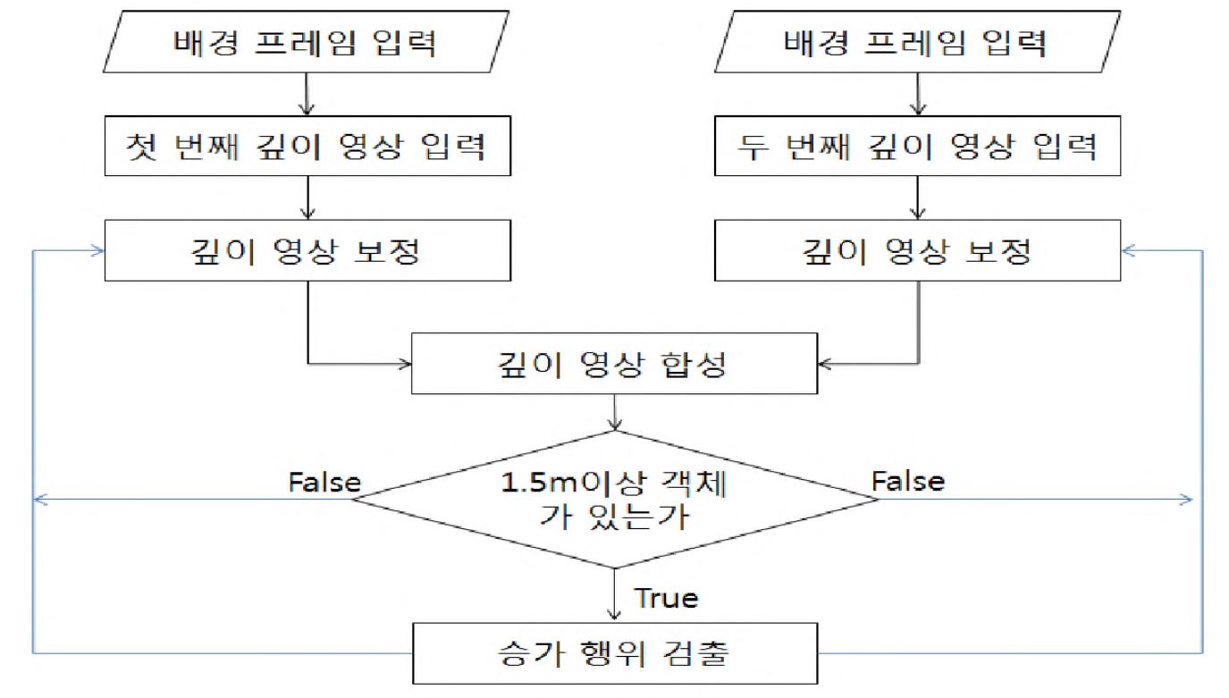 く그림 42> 깊이 정보 프레임 보정을 이용한 승가 검출 순서도