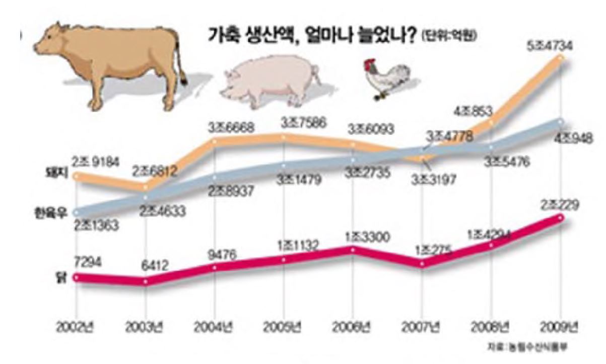 く그림 1〉국내 한육우산업의 연간 종 생산액 주이 (2010년 농림수산식품부)