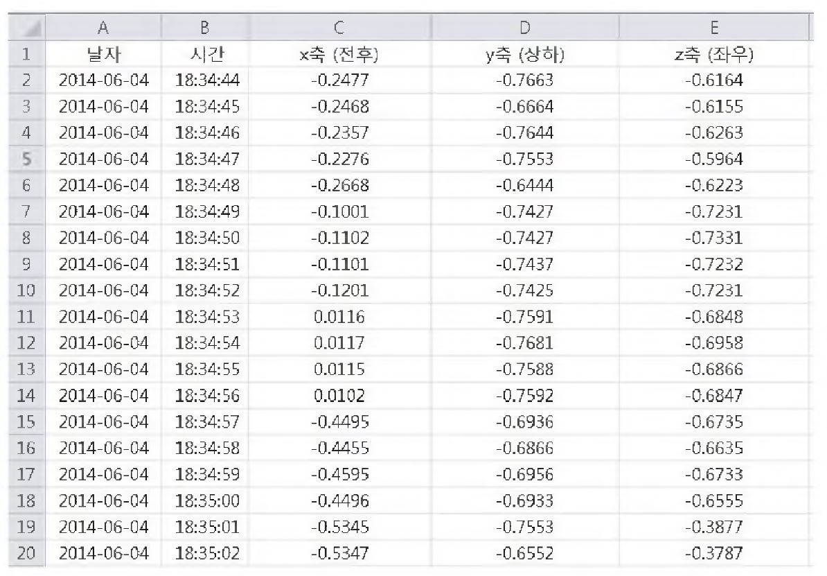 く그림 8> 가속도 측정의 일례 (단위 : G )