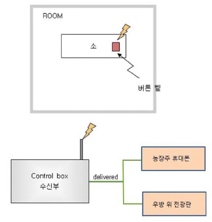 く그림 2〉벨 버튼 이용 한우 발정 감지 시스템의 구성도