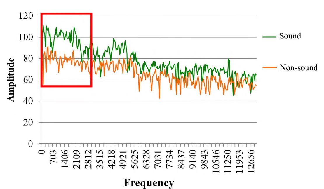 〈그림 8> 묵음과 소리 발생 시의 m agnitude frequency spectrum