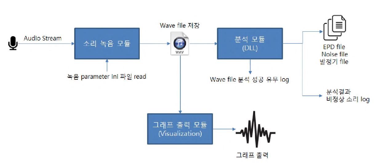 실시간 소 발정기 분석 프로그램의 플로우 차트