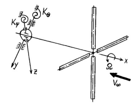 그림 3-2-96 Schematic diagram of gyroscopic system with propeller