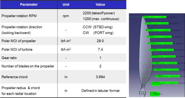 그림 3-2-99 Input data for calculating EAV-3 propeller unsteady aerodynamics