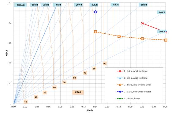 그림 3-2-105 Flutter summary plot for EAV-3 (propeller : 2200 rpm)