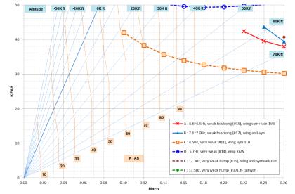 그림 3-2-107 Flutter summary plot for EAV-3J_R03 (no VFM)