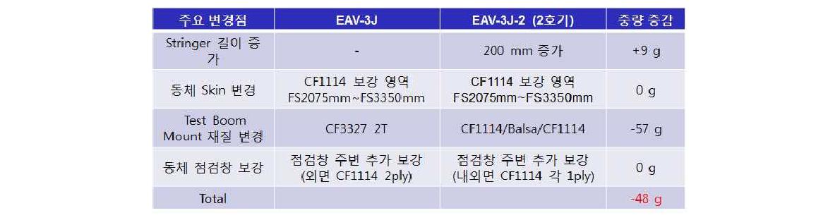 EAV-3 1호기 및 2호기 동체 구조 중량 증감
