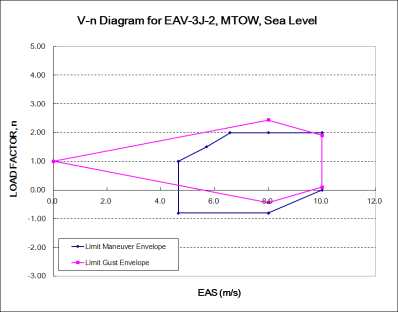 그림 3-2-124 V-n Diagram for EAV-3 2호기 - Sea Level
