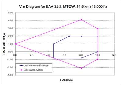 그림 3-2-125 V-n Diagram for EAV-3 2호기 – 14.6 km Altitude