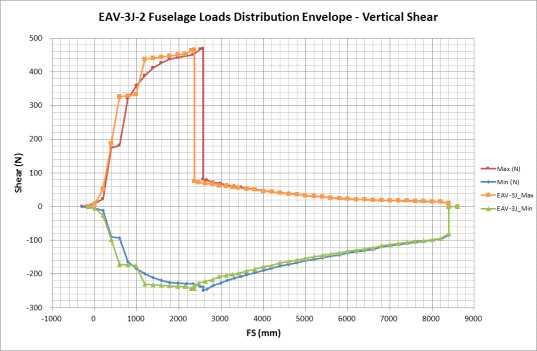 그림 3-2-127 EAV-3 동체 수직 전단력 포위선도 비교