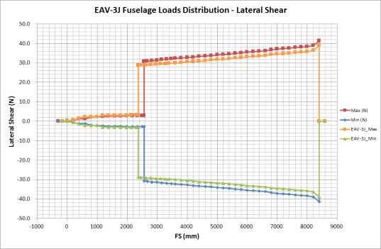 그림 3-2-129 EAV-3 동체 수평 전단력 포위선도 비교