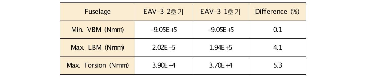 EAV-3 동체 하중 비교