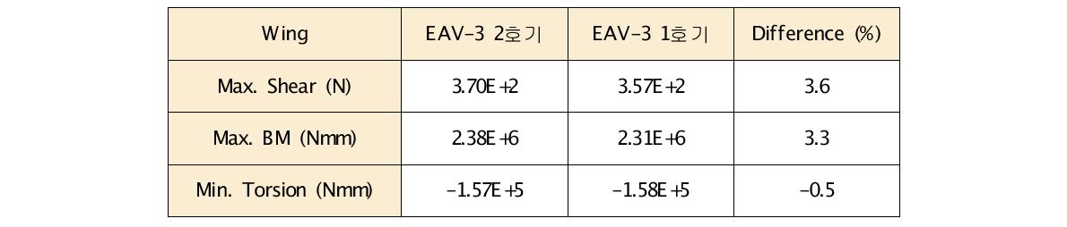 EAV-3 주익 하중 비교