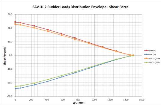 그림 3-2-140 EAV-3 방향타 전단력 포위선도 비교
