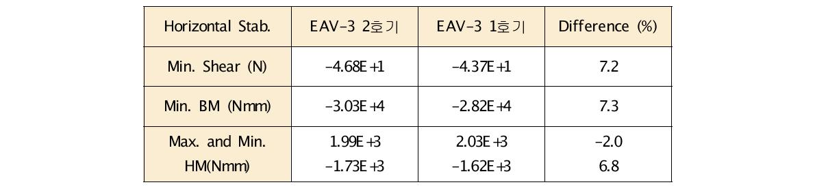 EAV-3 수평미익 하중 비교