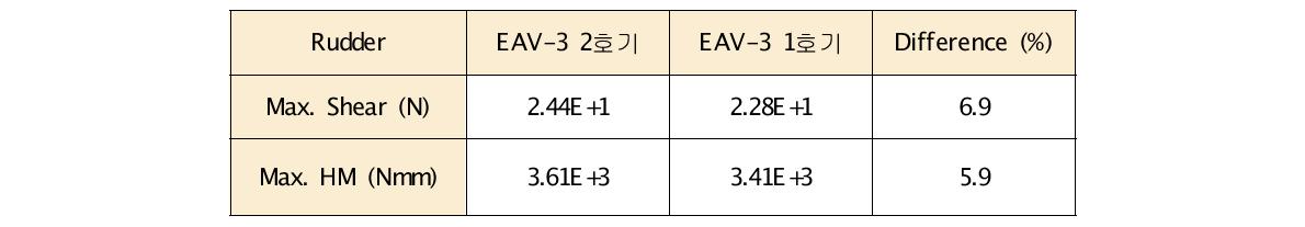 EAV-3 방향타 하중 비교
