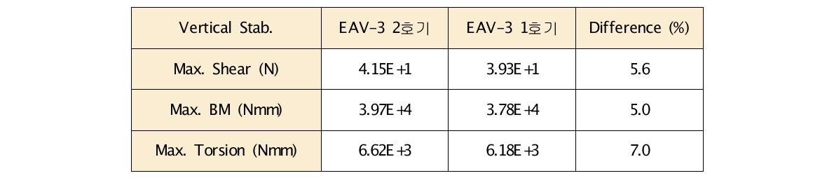 EAV-3 수직미익 하중 비교