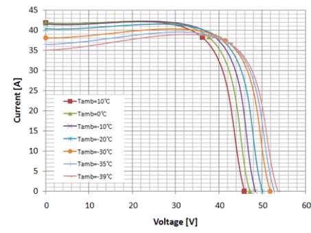그림 3-3-15 EAV-3용 태양전지 모듈 성능 I-V 곡선