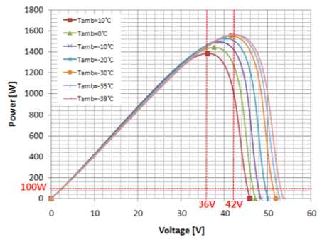 그림 3-3-16 EAV-3용 태양전지 모듈 성능 P-V 곡선