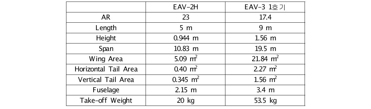 Sizing of EAV-2H vs. EAV-3 1호기