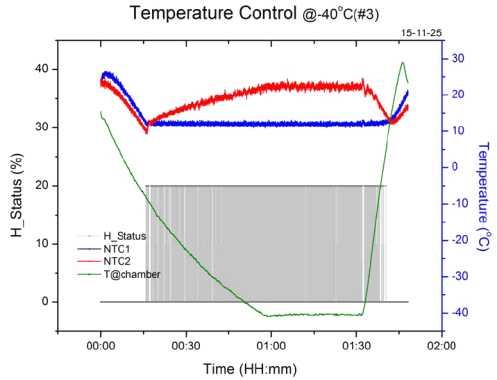 그림 3-3-62 온도제어시험(0℃이상 유지) 결과