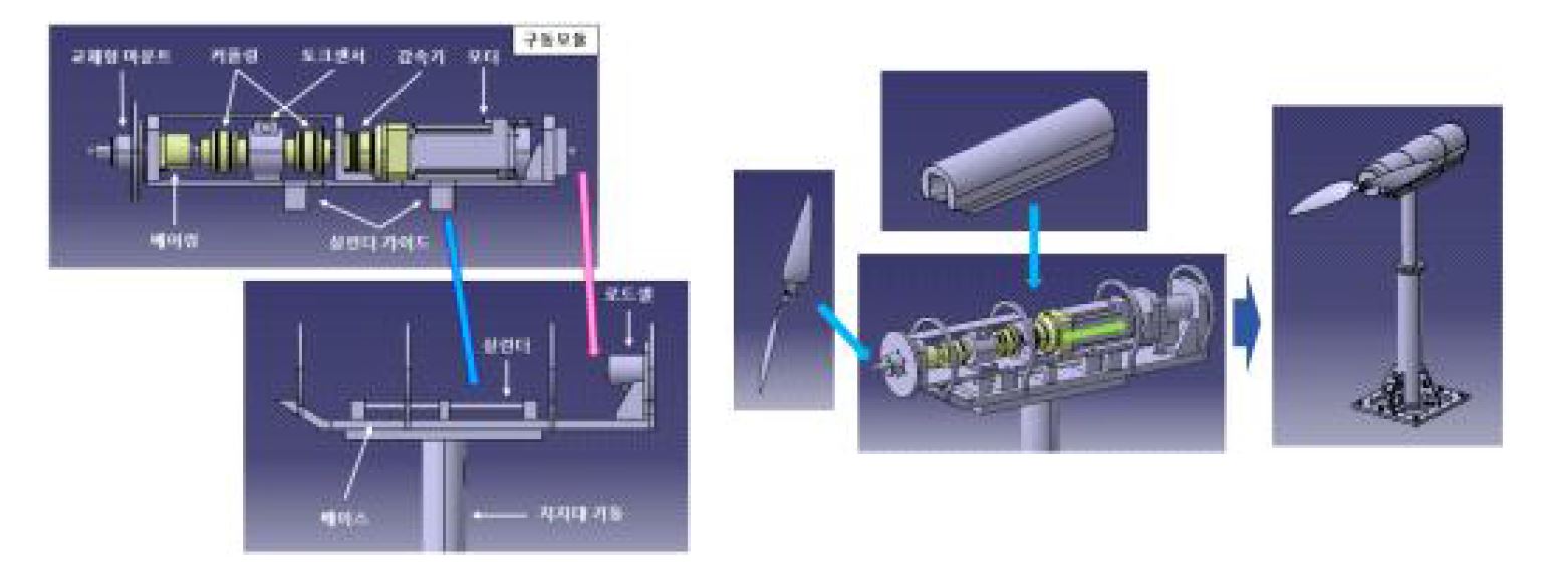 그림 3-1-21 프로펠러 성능측정 장치 개념 및 모델링
