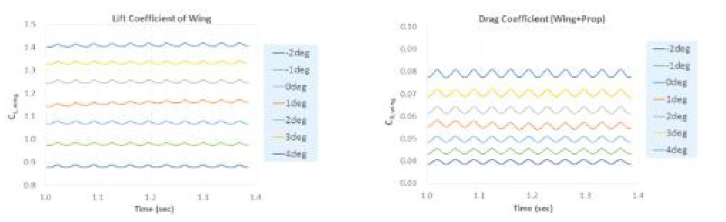 그림 3-1-32 프로펠러 회전 시 주날개 공력계수 time history