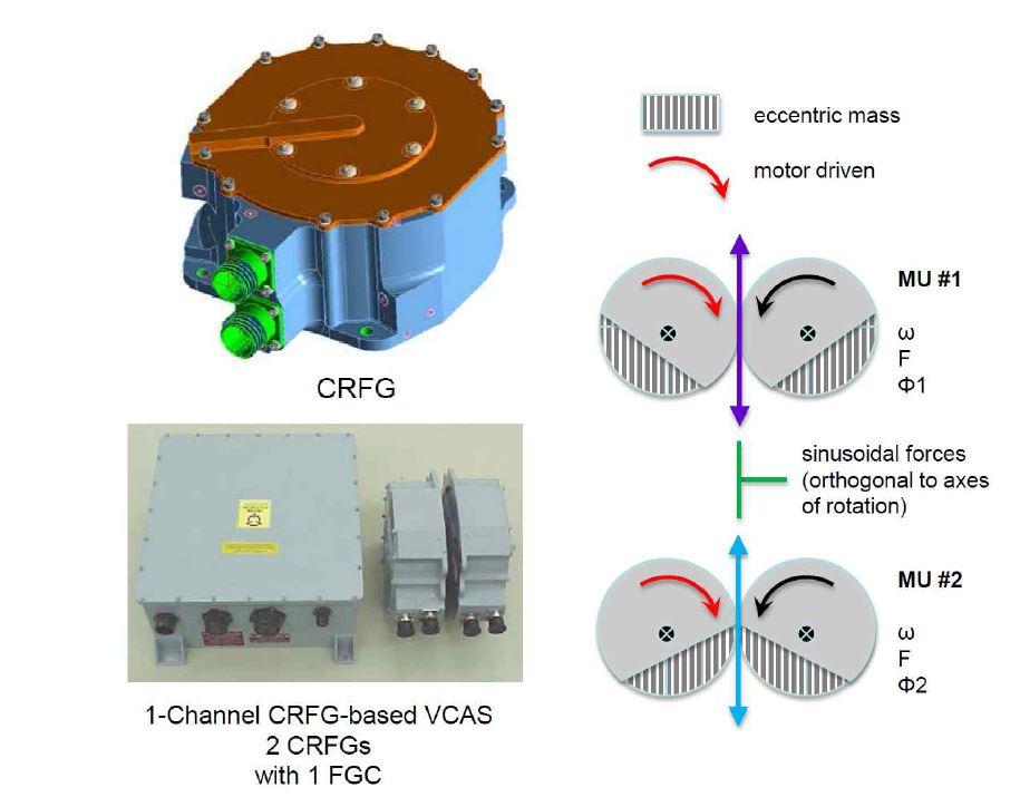 Counter Rotating Force Generator