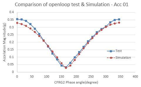 오픈루프 시험과 시뮬레이션 결과 비교 – Acc 01