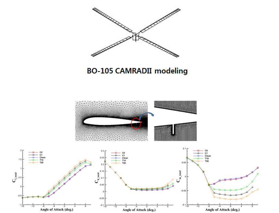 공력소음 해석을 위한 CAMRADII 모델링 및 에어포일 성능DB